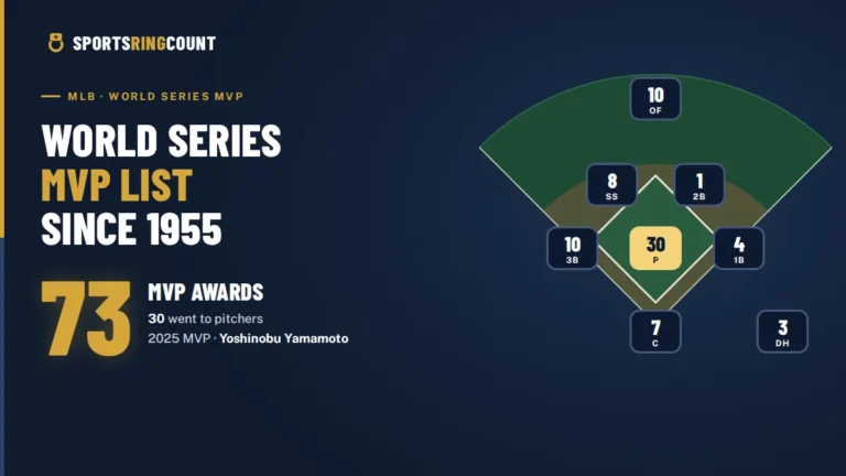 World Series MVP List