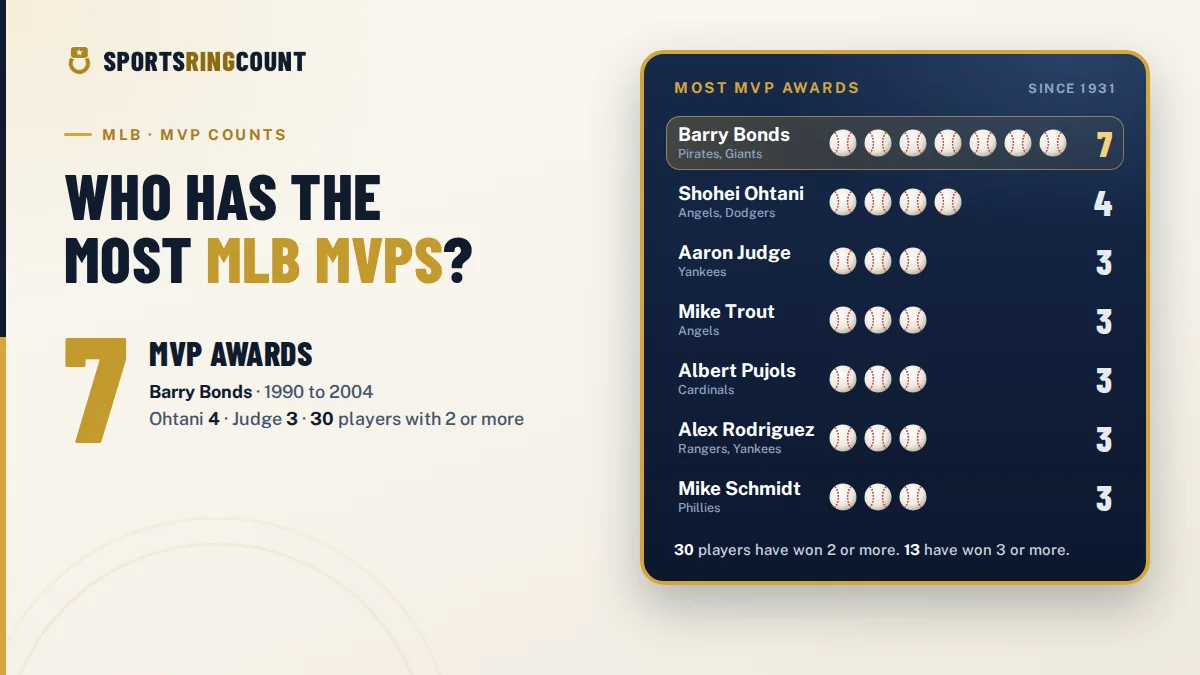 most mlb mvps