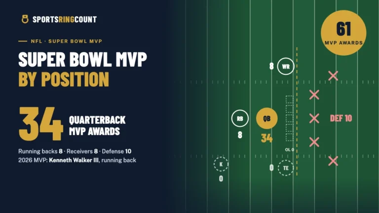 Super Bowl MVP by position: quarterbacks 34, running backs 8, receivers 8, defense 10
