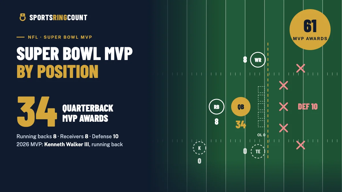 Super Bowl MVP by position: quarterbacks 34, running backs 8, receivers 8, defense 10